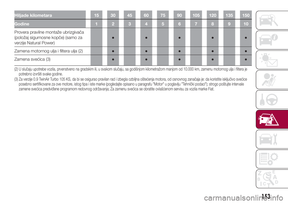 FIAT 500L 2018  Knjižica za upotrebu i održavanje (in Serbian) Hiljade kilometara 15 30 45 60 75 90 105 120 135 150
Godine12345678910
Provera pravilne montaže ubrizgivača
(položaj sigurnosne kopče) (samo za
verzije Natural Power)●●●●●
Zamena motorno