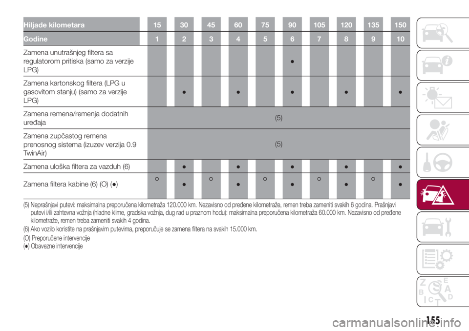 FIAT 500L 2018  Knjižica za upotrebu i održavanje (in Serbian) Hiljade kilometara 15 30 45 60 75 90 105 120 135 150
Godine12345678910
Zamena unutrašnjeg filtera sa
regulatorom pritiska (samo za verzije
LPG)●
Zamena kartonskog filtera (LPG u
gasovitom stanju) (