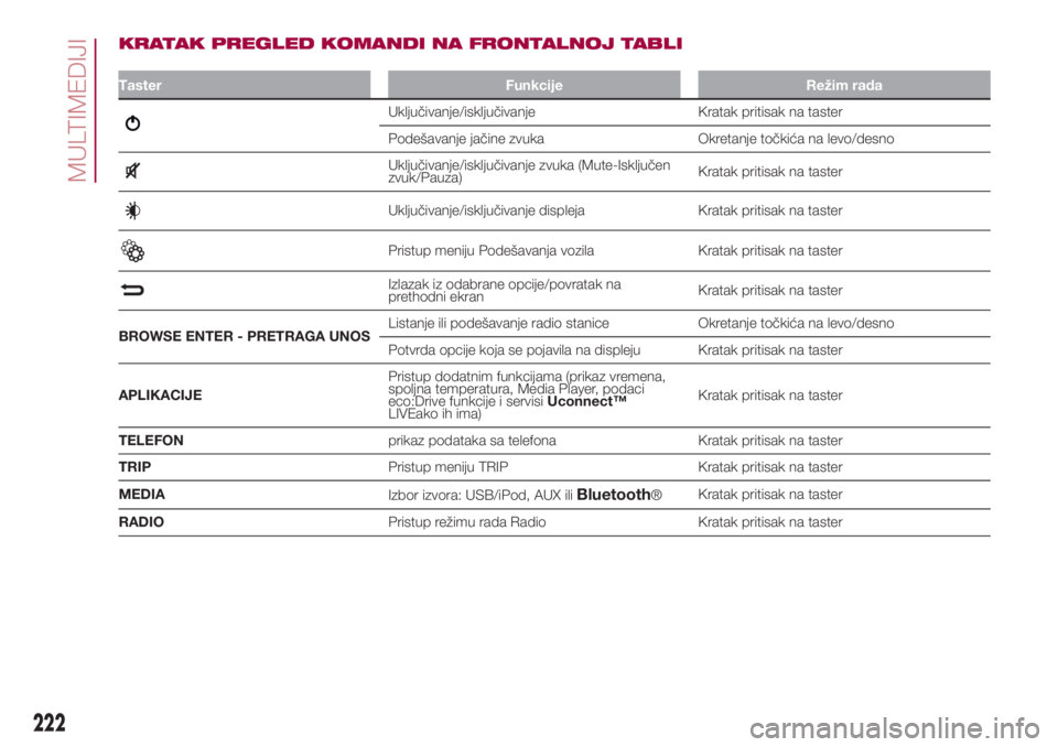 FIAT 500L 2018  Knjižica za upotrebu i održavanje (in Serbian) KRATAK PREGLED KOMANDI NA FRONTALNOJ TABLI
Taster Funkcije Režim rada
Uključivanje/isključivanje Kratak pritisak na taster
Podešavanje jačine zvuka Okretanje točkića na levo/desno
Uključivanje