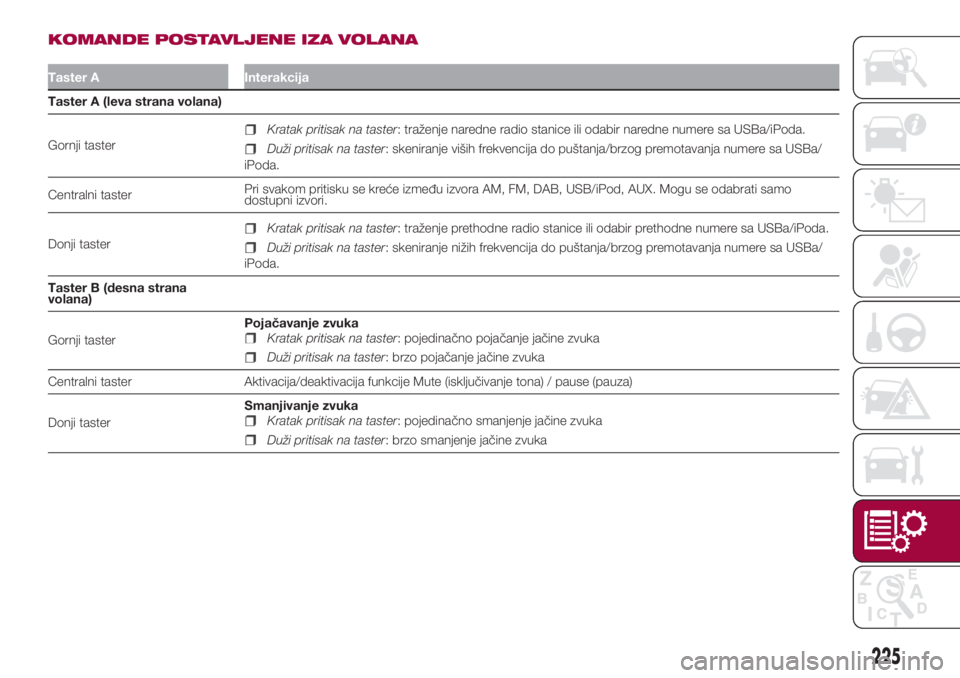 FIAT 500L 2018  Knjižica za upotrebu i održavanje (in Serbian) KOMANDE POSTAVLJENE IZA VOLANA
Taster A Interakcija
Taster A (leva strana volana)
Gornji taster
Kratak pritisak na taster: traženje naredne radio stanice ili odabir naredne numere sa USBa/iPoda.
Duž