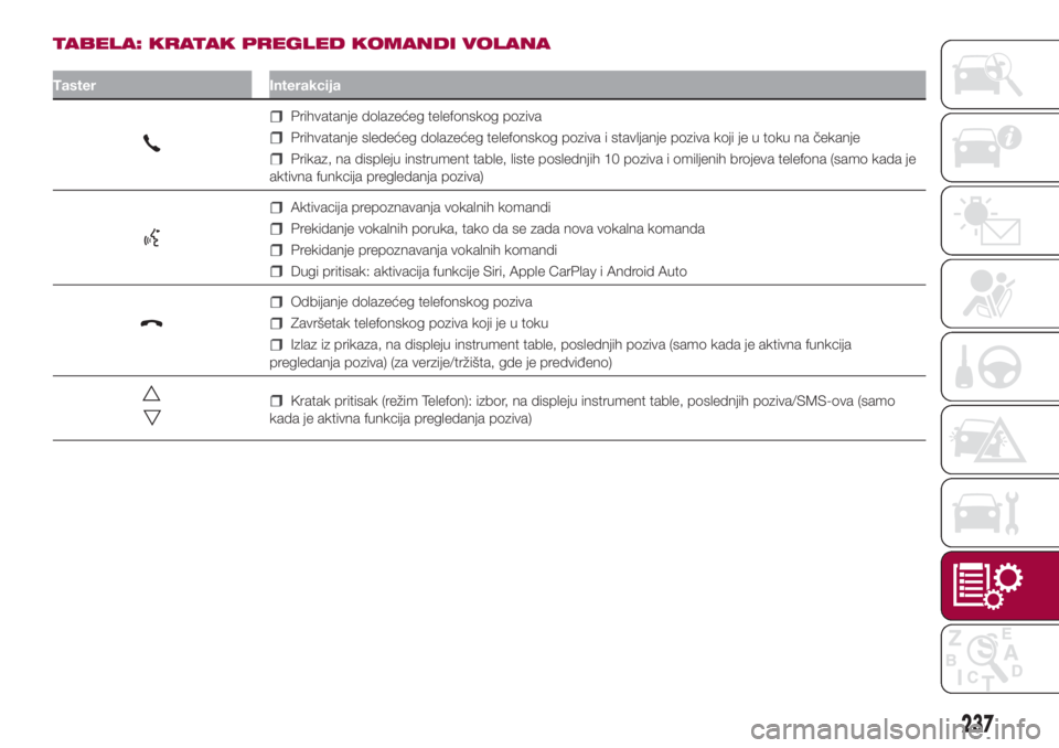 FIAT 500L 2018  Knjižica za upotrebu i održavanje (in Serbian) TABELA: KRATAK PREGLED KOMANDI VOLANA
Taster Interakcija
Prihvatanje dolazećeg telefonskog poziva
Prihvatanje sledećeg dolazećeg telefonskog poziva i stavljanje poziva koji je u toku na čekanje
Pr