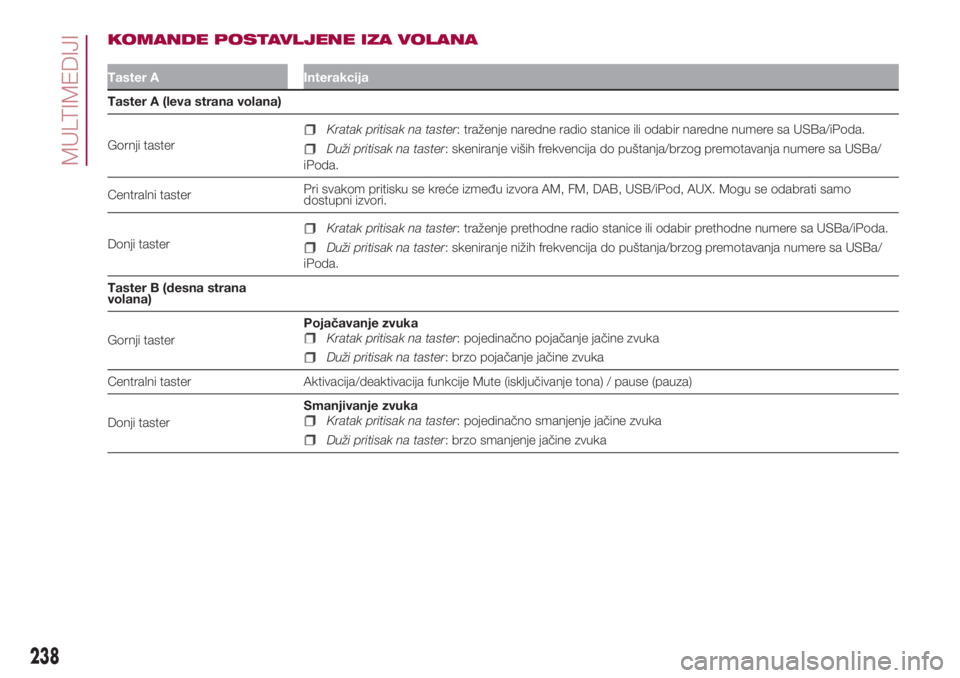 FIAT 500L 2018  Knjižica za upotrebu i održavanje (in Serbian) KOMANDE POSTAVLJENE IZA VOLANA
Taster A Interakcija
Taster A (leva strana volana)
Gornji taster
Kratak pritisak na taster: traženje naredne radio stanice ili odabir naredne numere sa USBa/iPoda.
Duž