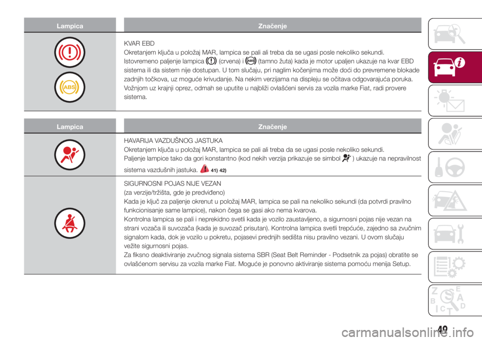 FIAT 500L 2018  Knjižica za upotrebu i održavanje (in Serbian) Lampica Značenje
KVAR EBD
Okretanjem ključa u položaj MAR, lampica se pali ali treba da se ugasi posle nekoliko sekundi.
Istovremeno paljenje lampica
(crvena) i(tamno žuta) kada je motor upaljen u