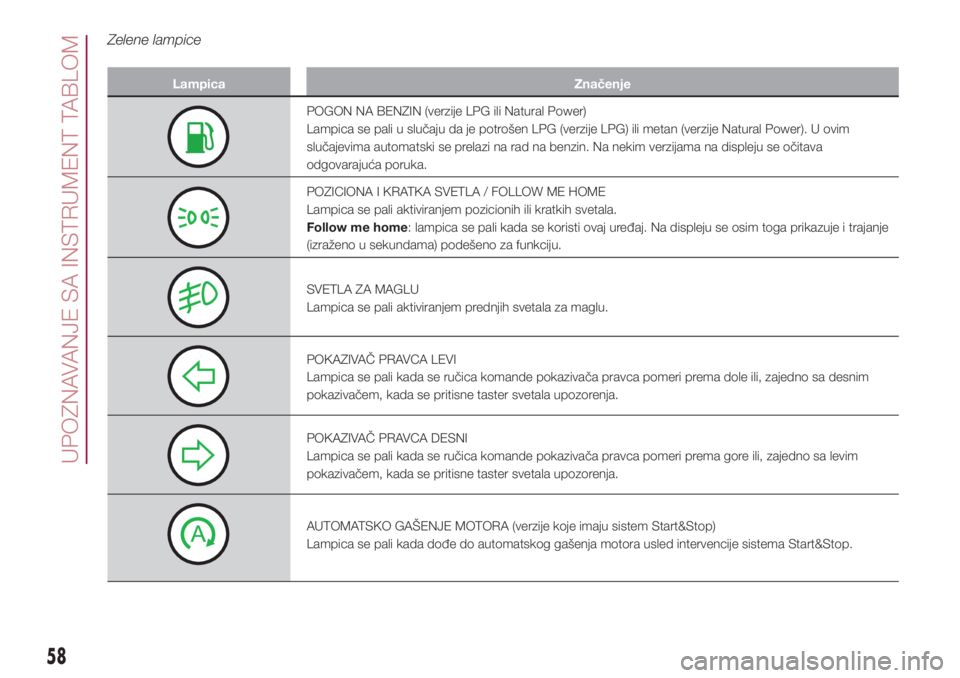 FIAT 500L 2018  Knjižica za upotrebu i održavanje (in Serbian) Zelene lampice
Lampica Značenje
POGON NA BENZIN (verzije LPG ili Natural Power)
Lampica se pali u slučaju da je potrošen LPG (verzije LPG) ili metan (verzije Natural Power). U ovim
slučajevima aut