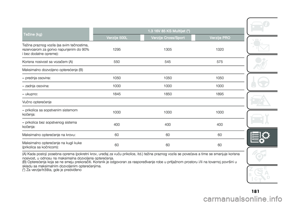 FIAT 500L 2020  Knjižica za upotrebu i održavanje (in Serbian) ���
� �4���	�� �6�
 �#�7 �A��? �A�D�0 �F� �3 �) �5�� ��	� �� �6�Q �7
�0�� ��	� � ���� �0�� ��	� � �� ����;�)��� � �0�� ��	� � ��/�
�9��%��� ����
��