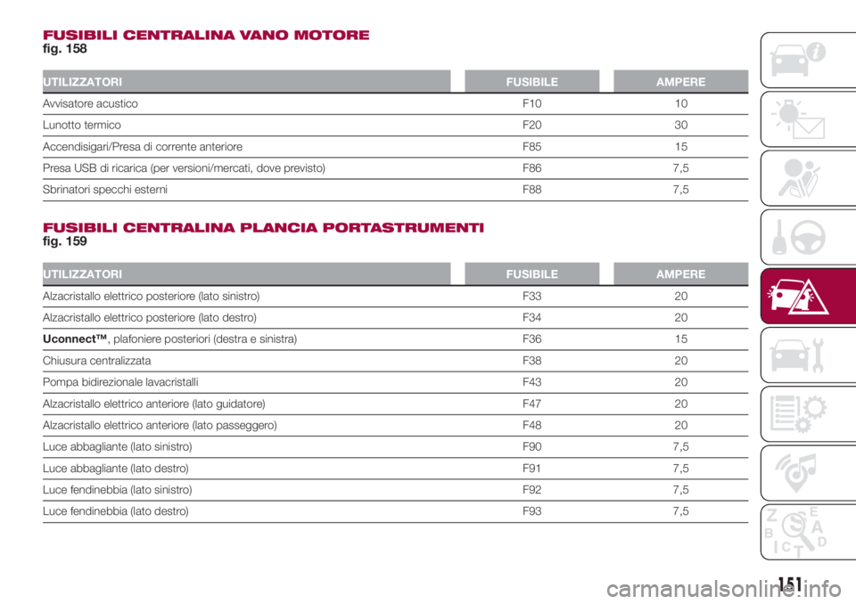 FIAT 500L LIVING 2018  Libretto Uso Manutenzione (in Italian) FUSIBILI CENTRALINA VANO MOTORE
fig. 158
UTILIZZATORIFUSIBILE AMPERE
Avvisatore acusticoF10 10
Lunotto termicoF20 30
Accendisigari/Presa di corrente anteriore F85 15
Presa USB di ricarica (per version