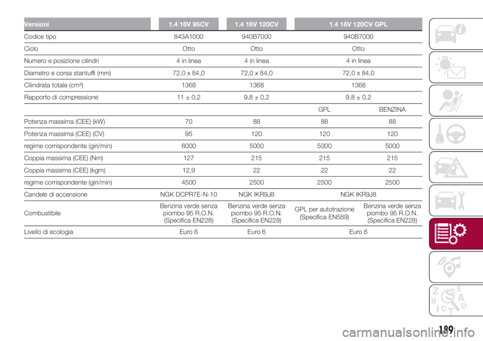 FIAT 500L LIVING 2018 Libretto Uso Manutenzione (in Italian) Versioni 1.4 16V 95CV 1.4 16V 120CV 1.4 16V 120CV GPL
Codice tipo 843A1000 940B7000 940B7000
Ciclo Otto Otto Otto
Numero e posizione cilindri 4 in linea 4 in linea 4 in linea
Diametro e corsa stantuff FIAT 500L LIVING 2018 Libretto Uso Manutenzione (in Italian) Versioni 1.4 16V 95CV 1.4 16V 120CV 1.4 16V 120CV GPL
Codice tipo 843A1000 940B7000 940B7000
Ciclo Otto Otto Otto
Numero e posizione cilindri 4 in linea 4 in linea 4 in linea
Diametro e corsa stantuff