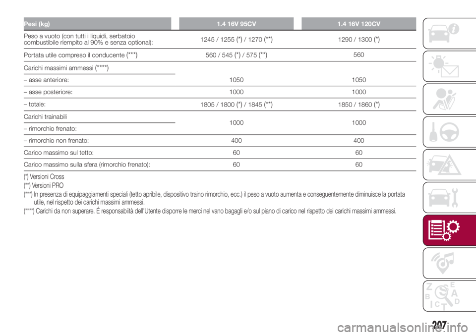 FIAT 500L LIVING 2018  Libretto Uso Manutenzione (in Italian) Pesi (kg) 1.4 16V 95CV 1.4 16V 120CV
Peso a vuoto (con tutti i liquidi, serbatoio
combustibile riempito al 90% e senza optional):1245 / 1255(*)/ 1270(**)1290 / 1300(*)
Portata utile compreso il conduc