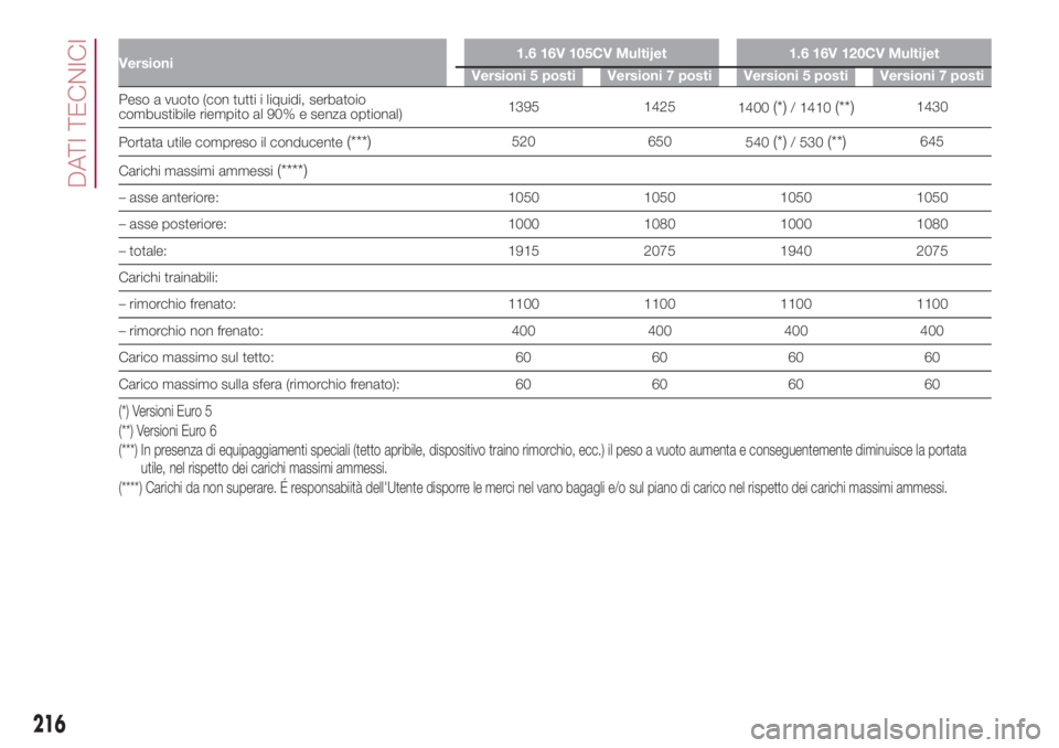FIAT 500L LIVING 2018 Libretto Uso Manutenzione (in Italian) Versioni1.6 16V 105CV Multijet 1.6 16V 120CV Multijet
Versioni 5 posti Versioni 7 posti Versioni 5 posti Versioni 7 posti
Peso a vuoto (con tutti i liquidi, serbatoio
combustibile riempito al 90% e se FIAT 500L LIVING 2018 Libretto Uso Manutenzione (in Italian) Versioni1.6 16V 105CV Multijet 1.6 16V 120CV Multijet
Versioni 5 posti Versioni 7 posti Versioni 5 posti Versioni 7 posti
Peso a vuoto (con tutti i liquidi, serbatoio
combustibile riempito al 90% e se
