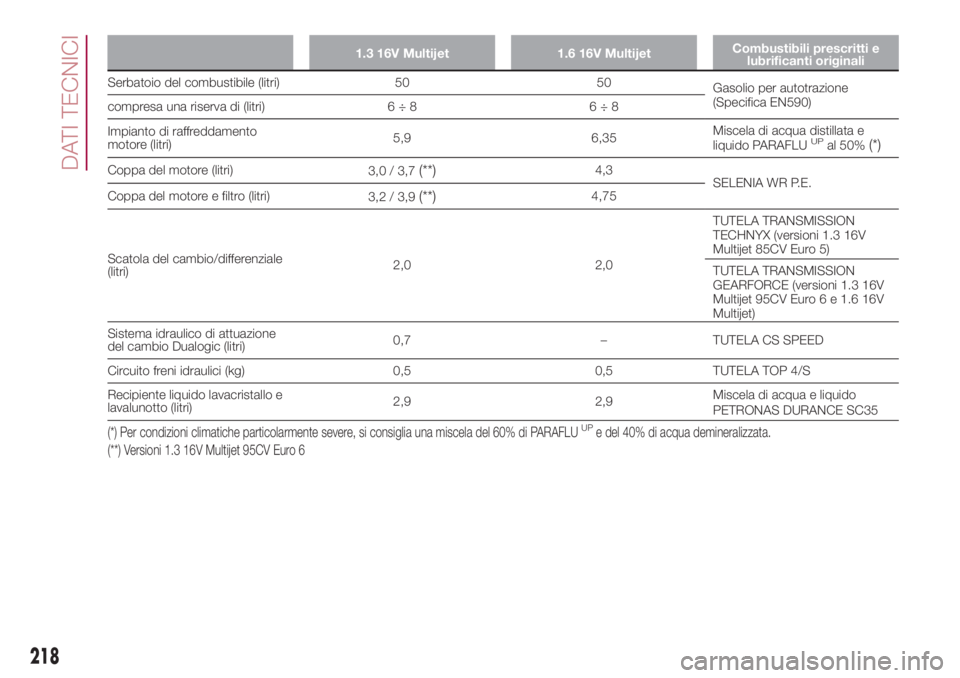 FIAT 500L LIVING 2018 Libretto Uso Manutenzione (in Italian) 1.3 16V Multijet 1.6 16V MultijetCombustibili prescritti e
lubrificanti originali
Serbatoio del combustibile (litri) 50 50
Gasolio per autotrazione
(Specifica EN590)
compresa una riserva di (litri) 6 FIAT 500L LIVING 2018 Libretto Uso Manutenzione (in Italian) 1.3 16V Multijet 1.6 16V MultijetCombustibili prescritti e
lubrificanti originali
Serbatoio del combustibile (litri) 50 50
Gasolio per autotrazione
(Specifica EN590)
compresa una riserva di (litri) 6