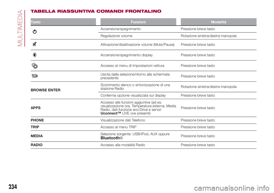 FIAT 500L LIVING 2018 Libretto Uso Manutenzione (in Italian) TABELLA RIASSUNTIVA COMANDI FRONTALINO
Tasto Funzioni Modalità
Accensione/spegnimento Pressione breve tasto
Regolazione volume Rotazione sinistra/destra manopola
Attivazione/disattivazione volume (Mu FIAT 500L LIVING 2018 Libretto Uso Manutenzione (in Italian) TABELLA RIASSUNTIVA COMANDI FRONTALINO
Tasto Funzioni Modalità
Accensione/spegnimento Pressione breve tasto
Regolazione volume Rotazione sinistra/destra manopola
Attivazione/disattivazione volume (Mu