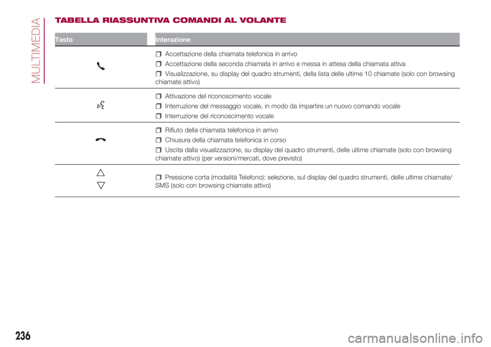 FIAT 500L LIVING 2018 Libretto Uso Manutenzione (in Italian) TABELLA RIASSUNTIVA COMANDI AL VOLANTE
Tasto Interazione
Accettazione della chiamata telefonica in arrivo
Accettazione della seconda chiamata in arrivo e messa in attesa della chiamata attiva
Visualiz FIAT 500L LIVING 2018 Libretto Uso Manutenzione (in Italian) TABELLA RIASSUNTIVA COMANDI AL VOLANTE
Tasto Interazione
Accettazione della chiamata telefonica in arrivo
Accettazione della seconda chiamata in arrivo e messa in attesa della chiamata attiva
Visualiz