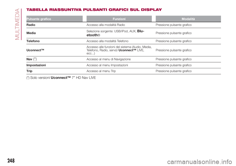 FIAT 500L LIVING 2018 Libretto Uso Manutenzione (in Italian) TABELLA RIASSUNTIVA PULSANTI GRAFICI SUL DISPLAY
Pulsante grafico Funzioni Modalità
RadioAccesso alla modalità Radio Pressione pulsante grafico
MediaSelezione sorgente: USB/iPod, AUX,
Blu-
etooth®P FIAT 500L LIVING 2018 Libretto Uso Manutenzione (in Italian) TABELLA RIASSUNTIVA PULSANTI GRAFICI SUL DISPLAY
Pulsante grafico Funzioni Modalità
RadioAccesso alla modalità Radio Pressione pulsante grafico
MediaSelezione sorgente: USB/iPod, AUX,
Blu-
etooth®P