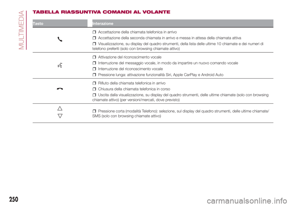 FIAT 500L LIVING 2018  Libretto Uso Manutenzione (in Italian) TABELLA RIASSUNTIVA COMANDI AL VOLANTE
Tasto Interazione
Accettazione della chiamata telefonica in arrivo
Accettazione della seconda chiamata in arrivo e messa in attesa della chiamata attiva
Visualiz