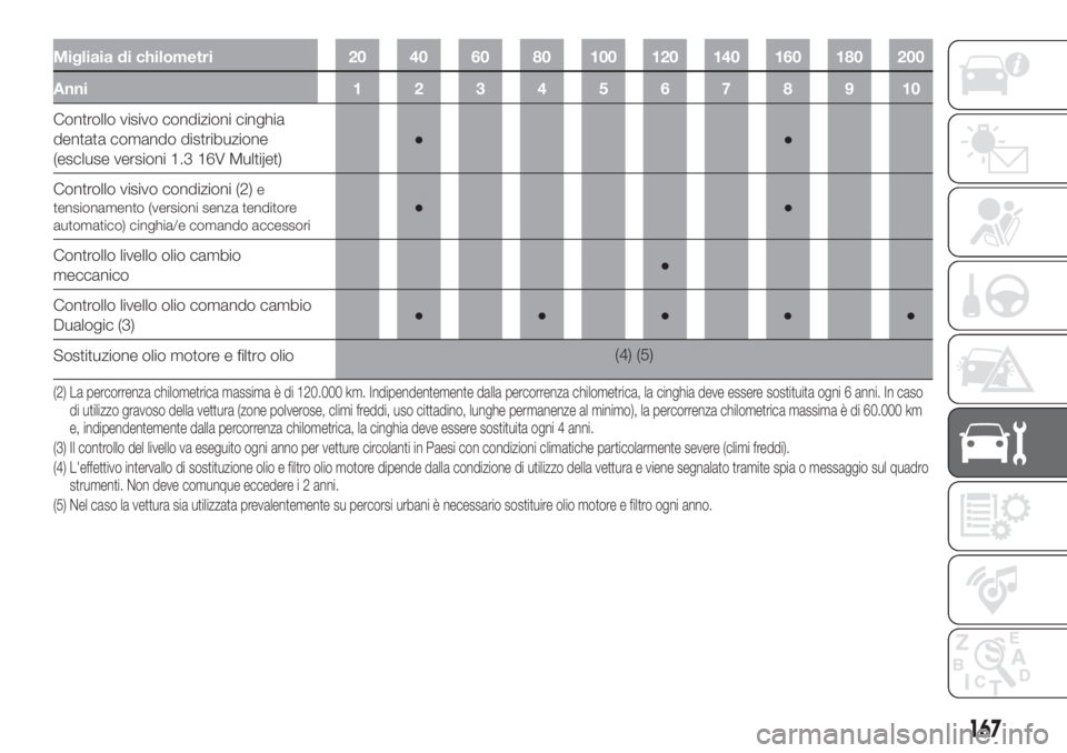 FIAT 500L LIVING 2019 Libretto Uso Manutenzione (in Italian) Migliaia di chilometri 20 40 60 80 100 120 140 160 180 200
Anni12345678910
Controllo visivo condizioni cinghia
dentata comando distribuzione
(escluse versioni 1.3 16V Multijet)●●
Controllo visivo FIAT 500L LIVING 2019 Libretto Uso Manutenzione (in Italian) Migliaia di chilometri 20 40 60 80 100 120 140 160 180 200
Anni12345678910
Controllo visivo condizioni cinghia
dentata comando distribuzione
(escluse versioni 1.3 16V Multijet)●●
Controllo visivo