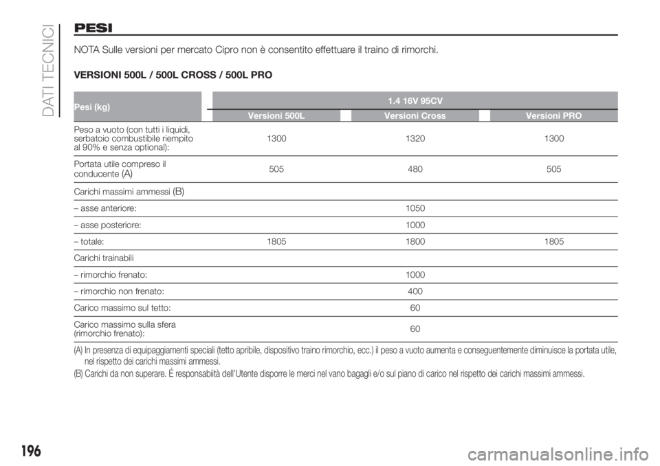 FIAT 500L LIVING 2019 Libretto Uso Manutenzione (in Italian) PESI
NOTA Sulle versioni per mercato Cipro non è consentito effettuare il traino di rimorchi.
VERSIONI 500L / 500L CROSS / 500L PRO
Pesi (kg)1.4 16V 95CV
Versioni 500L Versioni Cross Versioni PRO
Pes FIAT 500L LIVING 2019 Libretto Uso Manutenzione (in Italian) PESI
NOTA Sulle versioni per mercato Cipro non è consentito effettuare il traino di rimorchi.
VERSIONI 500L / 500L CROSS / 500L PRO
Pesi (kg)1.4 16V 95CV
Versioni 500L Versioni Cross Versioni PRO
Pes