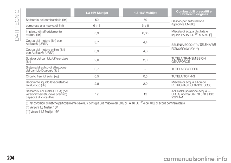 FIAT 500L LIVING 2019 Libretto Uso Manutenzione (in Italian) 1.3 16V Multijet 1.6 16V MultijetCombustibili prescritti e
lubrificanti originali
Serbatoio del combustibile (litri) 50 50
Gasolio per autotrazione
(Specifica EN590)
compresa una riserva di (litri) 6 FIAT 500L LIVING 2019 Libretto Uso Manutenzione (in Italian) 1.3 16V Multijet 1.6 16V MultijetCombustibili prescritti e
lubrificanti originali
Serbatoio del combustibile (litri) 50 50
Gasolio per autotrazione
(Specifica EN590)
compresa una riserva di (litri) 6
