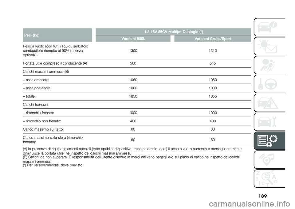 FIAT 500L LIVING 2020  Libretto Uso Manutenzione (in Italian) ���
� �(��� �0�G ��1 �;��9 �;�=�/ �?���/ ���	���S �� �.���	���� �0�J �1
�/�� ����
� ���� �/�� ����
� �� ����5�&��� �
���� �	 ����
� �+��� �
�