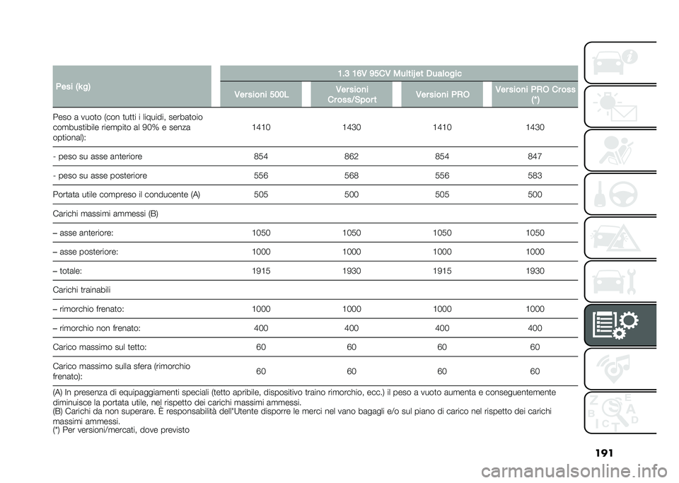 FIAT 500L LIVING 2020  Libretto Uso Manutenzione (in Italian) ���
�
�(��� �0�G ��1 �;��9 �;�=�/ �<���/ ���	���S �� �.���	����
�/�� ����
� ���� �/�� ����
�
�� ����5�&��� � �/�� ����
� �(�)�* �/�� ����
� 
