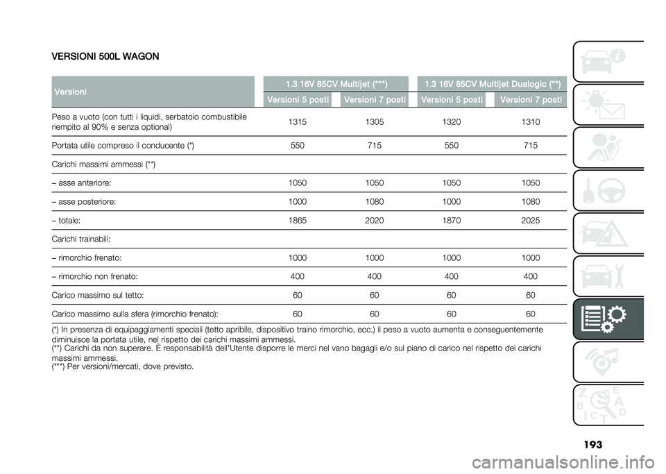 FIAT 500L LIVING 2020  Libretto Uso Manutenzione (in Italian) ���
�/��)�&�
�*�+�
 ���� �B�$�3�*�+
�
�/�� ����
� �;��9 �;�=�/ �?���/ ���	���S �� �0�J �J �J �1 �;��9 �;�=�/ �?���/ ���	���S �� �.���	���� �0�J �J �1
�/�� ��