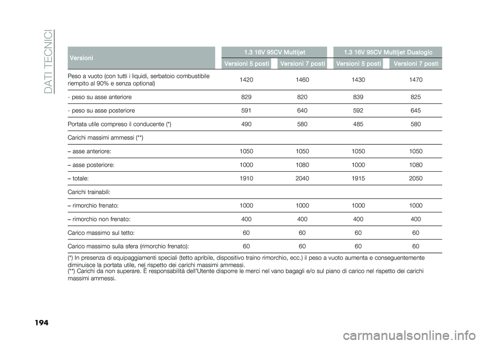 FIAT 500L LIVING 2020  Libretto Uso Manutenzione (in Italian) ��$��;�=��;�0��&�=��=
���� �/�� ����
� �;��9 �;�=�/ �<���/ ���	���S �� �;��9 �;�=�/ �<���/ ���	���S �� �.���	����
�/�� ����
� � ����� �/�� ����
