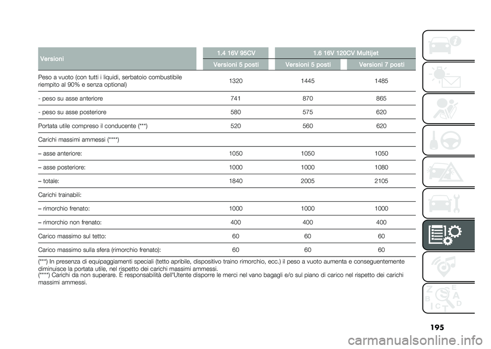 FIAT 500L LIVING 2020  Libretto Uso Manutenzione (in Italian) ���
� �/�� ����
� �;��> �;�=�/ �<���/ �;��= �;�=�/ �;�8���/ ���	���S ��
�/�� ����
� � ����� �/�� ����
� � ����� �/�� ����
� �7 �����
���� �
