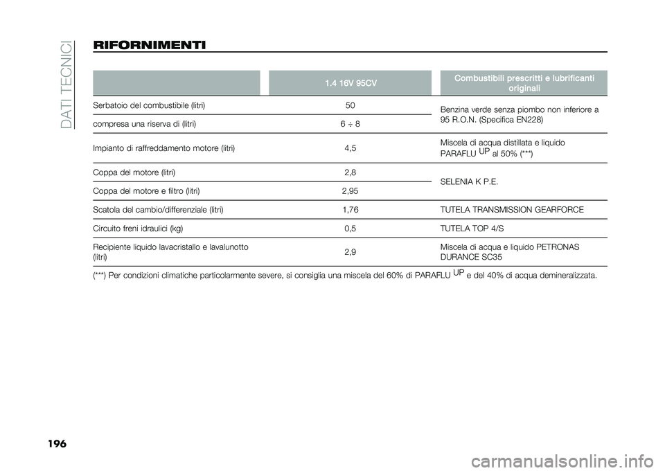 FIAT 500L LIVING 2020  Libretto Uso Manutenzione (in Italian) ��$��;�=��;�0��&�=��=
���	����	��
����
�� �
�;��> �;�=�/ �<���/ �����������	� �� ���� ���� � �	��� �� ����
��
�� ����
��	�
�"����	�
��� 