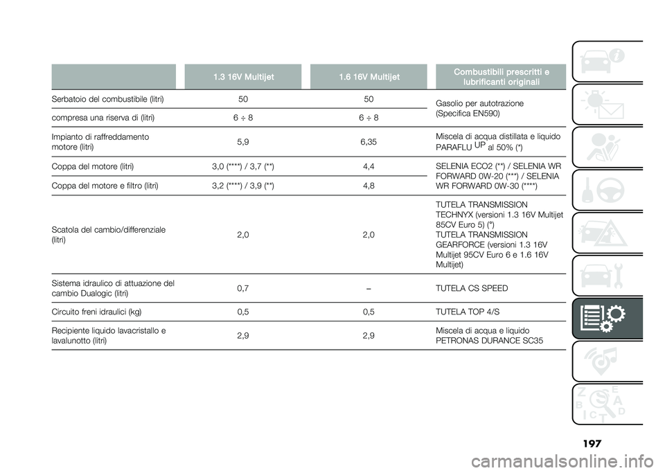 FIAT 500L LIVING 2020  Libretto Uso Manutenzione (in Italian) ���

� �;��9 �;�=�/ ���	���S �� �;��= �;�=�/ ���	���S �� �����������	� �� ���� ���� �
�	��� �� ����
�� �� ����
��	�
�"����	�
��� ��� ��