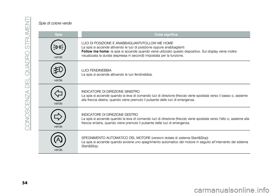 FIAT 500L LIVING 2020  Libretto Uso Manutenzione (in Italian) ���-�&�-�"��0�&�@���$�0���9�:��$�,�-��"�;�,�:�3�0�&�;�=
��
�"��� �� ������ �����
� �&��� ���� ����
�� ���
�����
��:��= �$�= ��-�"�=�@�=�-�&�0 �0 ��&�