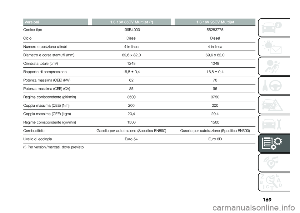 FIAT 500L LIVING 2021  Libretto Uso Manutenzione (in Italian) ��	�
� �/�� ����
� �;��9 �;�=�/ �?���/ ���	���S �� �0�J �1 �;��9 �;�=�/ �<���/ ���	���S ��
������ �
��� �B�/�/�(�E������1�2�D�F�F�
����� �$������$�