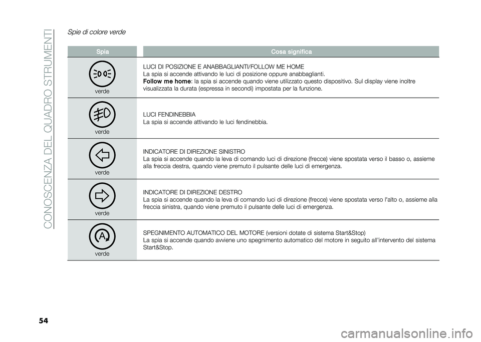 FIAT 500L LIVING 2021  Libretto Uso Manutenzione (in Italian) ���-�&�-�"��0�&�@���$�0���9�:��$�,�-��"�;�,�:�3�0�&�;�=
��
�"��� �� ������ �����
� �&��� ���� ����
�� ���
�����
��:��= �$�= ��-�"�=�@�=�-�&�0 �0 ��&�