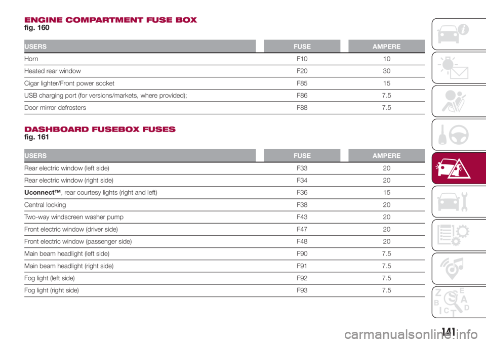 FIAT 500L LIVING 2018  Owner handbook (in English) ENGINE COMPARTMENT FUSE BOX
fig. 160
USERSFUSE AMPERE
HornF10 10
Heated rear windowF20 30
Cigar lighter/Front power socket F85 15
USB charging port (for versions/markets, where provided); F86 7.5
Door