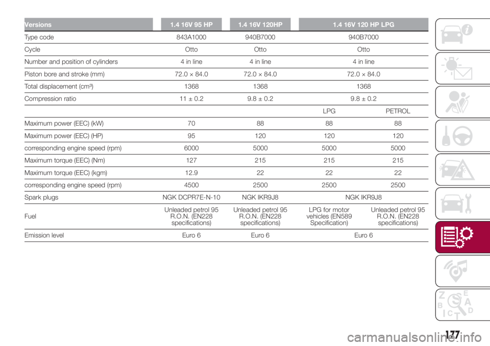 FIAT 500L LIVING 2018 Owner handbook (in English) Versions 1.4 16V 95 HP 1.4 16V 120HP 1.4 16V 120 HP LPG
Type code 843A1000 940B7000 940B7000
Cycle Otto Otto Otto
Number and position of cylinders 4 in line 4 in line 4 in line
Piston bore and stroke FIAT 500L LIVING 2018 Owner handbook (in English) Versions 1.4 16V 95 HP 1.4 16V 120HP 1.4 16V 120 HP LPG
Type code 843A1000 940B7000 940B7000
Cycle Otto Otto Otto
Number and position of cylinders 4 in line 4 in line 4 in line
Piston bore and stroke