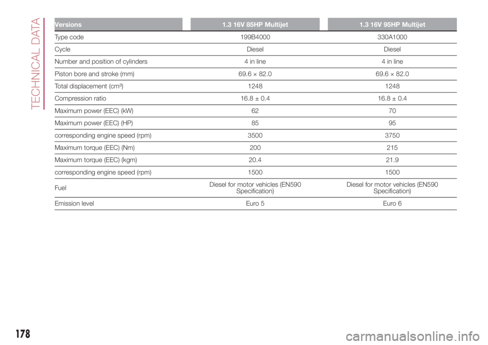 FIAT 500L LIVING 2018 Owner handbook (in English) Versions 1.3 16V 85HP Multijet 1.3 16V 95HP Multijet
Type code 199B4000 330A1000
Cycle Diesel Diesel
Number and position of cylinders 4 in line 4 in line
Piston bore and stroke (mm) 69.6 × 82.0 69.6 FIAT 500L LIVING 2018 Owner handbook (in English) Versions 1.3 16V 85HP Multijet 1.3 16V 95HP Multijet
Type code 199B4000 330A1000
Cycle Diesel Diesel
Number and position of cylinders 4 in line 4 in line
Piston bore and stroke (mm) 69.6 × 82.0 69.6