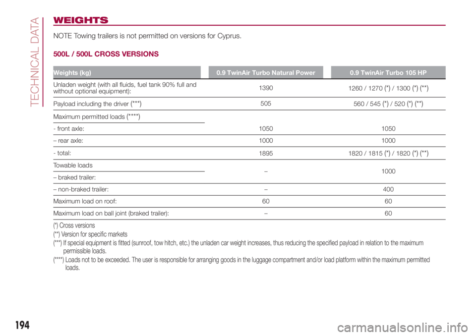 FIAT 500L LIVING 2018 Owner handbook (in English) WEIGHTS
NOTE Towing trailers is not permitted on versions for Cyprus.
500L / 500L CROSS VERSIONS
Weights (kg) 0.9 TwinAir Turbo Natural Power 0.9 TwinAir Turbo 105 HP
Unladen weight (with all fluids, FIAT 500L LIVING 2018 Owner handbook (in English) WEIGHTS
NOTE Towing trailers is not permitted on versions for Cyprus.
500L / 500L CROSS VERSIONS
Weights (kg) 0.9 TwinAir Turbo Natural Power 0.9 TwinAir Turbo 105 HP
Unladen weight (with all fluids,