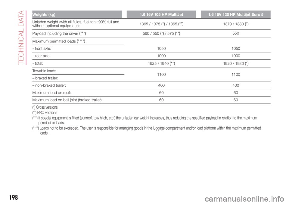 FIAT 500L LIVING 2018  Owner handbook (in English) Weights (kg) 1.6 16V 105 HP MultiJet 1.6 16V 120 HP Multijet Euro 5
Unladen weight (with all fluids, fuel tank 90% full and
without optional equipment):1365 / 1375(*)/ 1365(**)1370 / 1380(*)
Payload i