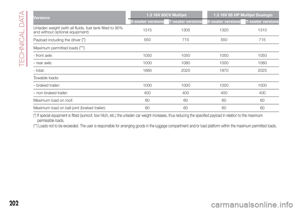 FIAT 500L LIVING 2018 Owner handbook (in English) Versions1.3 16V 85CV Multijet 1.3 16V 85 HP Multijet Dualogic
5-seater versions 7-seater versions 5-seater versions 7-seater versions
Unladen weight (with all fluids, fuel tank filled to 90%
and witho FIAT 500L LIVING 2018 Owner handbook (in English) Versions1.3 16V 85CV Multijet 1.3 16V 85 HP Multijet Dualogic
5-seater versions 7-seater versions 5-seater versions 7-seater versions
Unladen weight (with all fluids, fuel tank filled to 90%
and witho