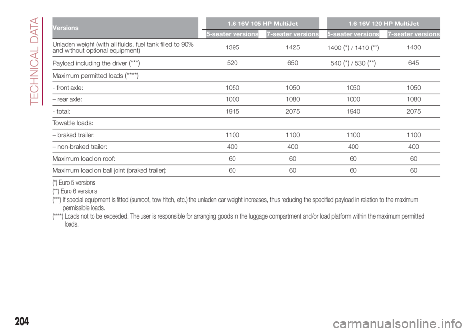 FIAT 500L LIVING 2018 Owner handbook (in English) Versions1.6 16V 105 HP MultiJet 1.6 16V 120 HP MultiJet
5-seater versions 7-seater versions 5-seater versions 7-seater versions
Unladen weight (with all fluids, fuel tank filled to 90%
and without opt FIAT 500L LIVING 2018 Owner handbook (in English) Versions1.6 16V 105 HP MultiJet 1.6 16V 120 HP MultiJet
5-seater versions 7-seater versions 5-seater versions 7-seater versions
Unladen weight (with all fluids, fuel tank filled to 90%
and without opt
