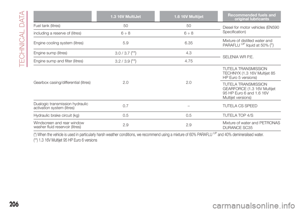 FIAT 500L LIVING 2018 Owner handbook (in English) 1.3 16V MultiJet 1.6 16V MultijetRecommended fuels and
original lubricants
Fuel tank (litres) 50 50
Diesel for motor vehicles (EN590
Specification)
including a reserve of (litres) 6 ÷ 8 6 ÷ 8
Engine FIAT 500L LIVING 2018 Owner handbook (in English) 1.3 16V MultiJet 1.6 16V MultijetRecommended fuels and
original lubricants
Fuel tank (litres) 50 50
Diesel for motor vehicles (EN590
Specification)
including a reserve of (litres) 6 ÷ 8 6 ÷ 8
Engine