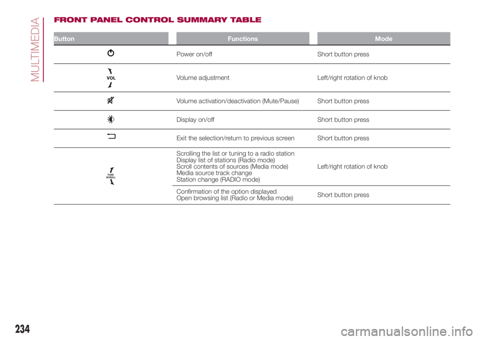 FIAT 500L LIVING 2018  Owner handbook (in English) FRONT PANEL CONTROL SUMMARY TABLE
Button Functions Mode
Power on/off Short button press
Volume adjustment Left/right rotation of knob
Volume activation/deactivation (Mute/Pause) Short button press
Dis