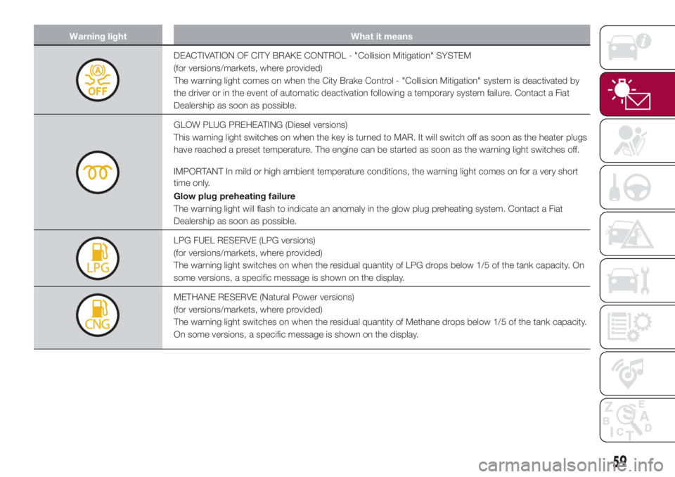 FIAT 500L LIVING 2018  Owner handbook (in English) Warning light What it means
DEACTIVATION OF CITY BRAKE CONTROL - "Collision Mitigation" SYSTEM
(for versions/markets, where provided)
The warning light comes on when the City Brake Control - &