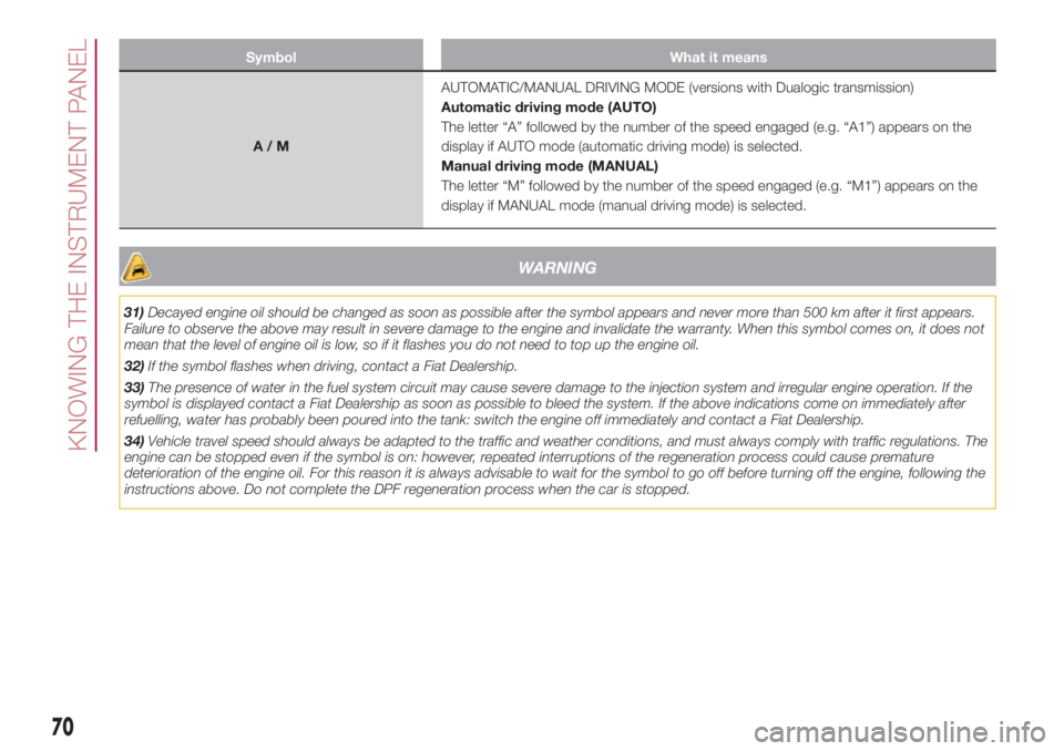 FIAT 500L LIVING 2018 Owner handbook (in English) Symbol What it means
A/MAUTOMATIC/MANUAL DRIVING MODE (versions with Dualogic transmission)
Automatic driving mode (AUTO)
The letter “A” followed by the number of the speed engaged (e.g. “A1”) FIAT 500L LIVING 2018 Owner handbook (in English) Symbol What it means
A/MAUTOMATIC/MANUAL DRIVING MODE (versions with Dualogic transmission)
Automatic driving mode (AUTO)
The letter “A” followed by the number of the speed engaged (e.g. “A1”)