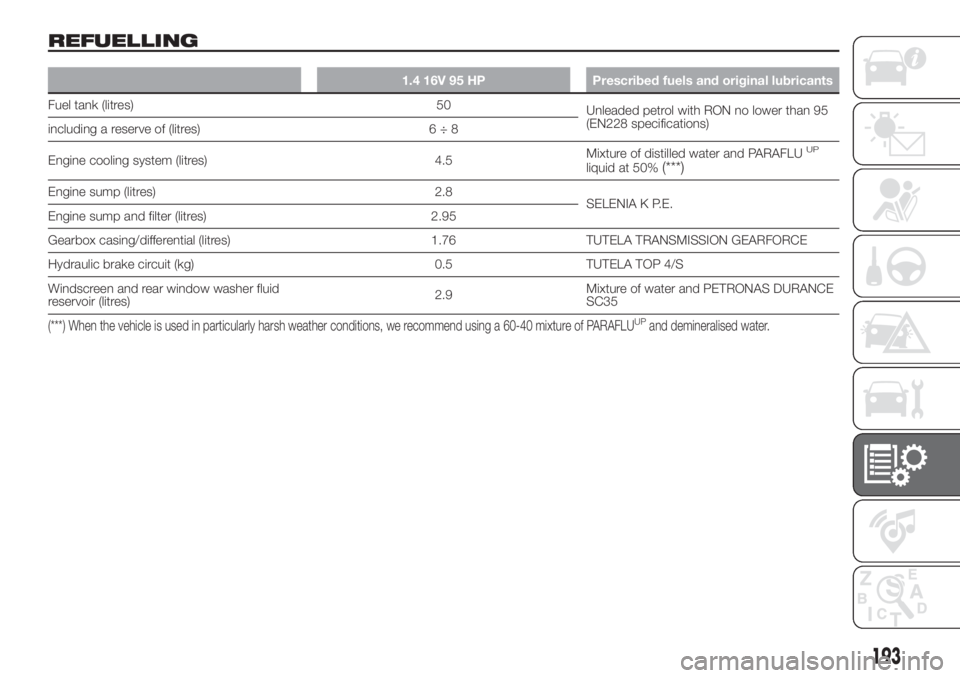 FIAT 500L LIVING 2019 Owner handbook (in English) REFUELLING
1.4 16V 95 HP Prescribed fuels and original lubricants
Fuel tank (litres) 50
Unleaded petrol with RON no lower than 95
(EN228 specifications)
including a reserve of (litres) 6 ÷ 8
Engine c FIAT 500L LIVING 2019 Owner handbook (in English) REFUELLING
1.4 16V 95 HP Prescribed fuels and original lubricants
Fuel tank (litres) 50
Unleaded petrol with RON no lower than 95
(EN228 specifications)
including a reserve of (litres) 6 ÷ 8
Engine c
