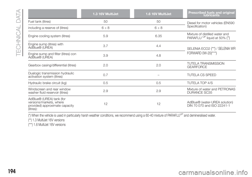 FIAT 500L LIVING 2019 Owner handbook (in English) 1.3 16V MultiJet 1.6 16V MultiJetPrescribed fuels and original
lubricants
Fuel tank (litres) 50 50
Diesel for motor vehicles (EN590
Specification)
including a reserve of (litres) 6 ÷ 8 6 ÷ 8
Engine FIAT 500L LIVING 2019 Owner handbook (in English) 1.3 16V MultiJet 1.6 16V MultiJetPrescribed fuels and original
lubricants
Fuel tank (litres) 50 50
Diesel for motor vehicles (EN590
Specification)
including a reserve of (litres) 6 ÷ 8 6 ÷ 8
Engine