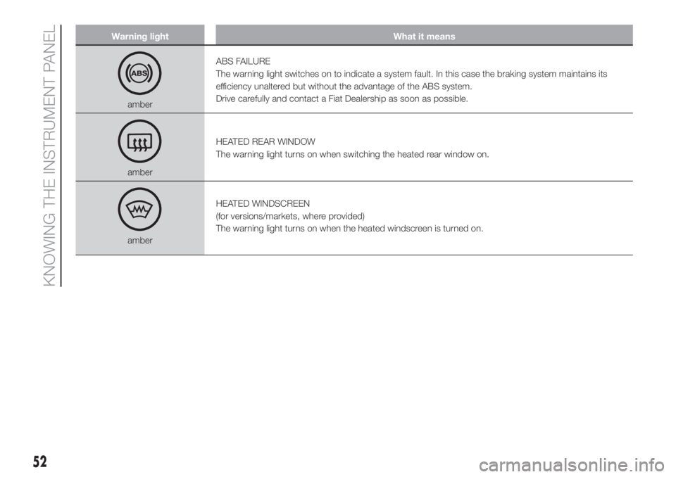 FIAT 500L LIVING 2019  Owner handbook (in English) Warning light What it means
amberABS FAILURE
The warning light switches on to indicate a system fault. In this case the braking system maintains its
efficiency unaltered but without the advantage of t