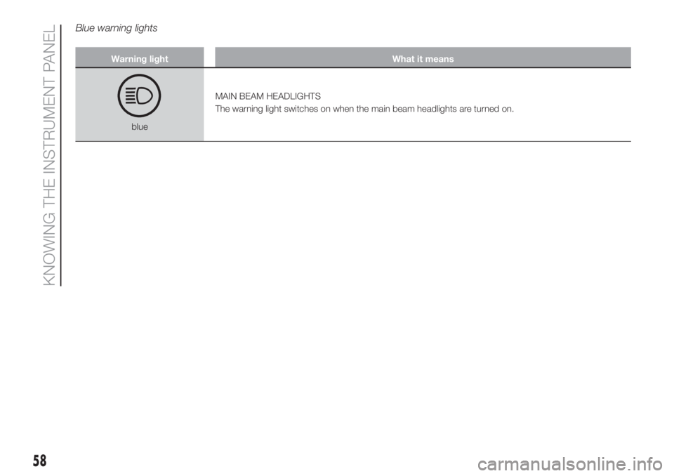 FIAT 500L LIVING 2019  Owner handbook (in English) Blue warning lights
Warning light What it means
blueMAIN BEAM HEADLIGHTS
The warning light switches on when the main beam headlights are turned on.
58
KNOWING THE INSTRUMENT PANEL 