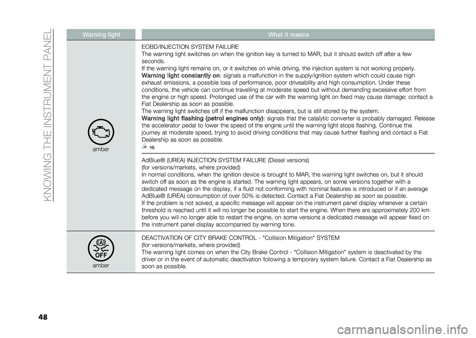 FIAT 500L LIVING 2021  Owner handbook (in English) ��B�0�/��%�0�?��#��)��%�0��#�.�6�:�)�0�#��G�$�0�)�
�� �5�� ����% ���%��	 �5���	 ��	 �����
�����
�)�/�&�5�>�%�0�N�)�(�#�%�/�0 �� ��#�)�: ��$�%��6�.�)
�#�� ����
�
