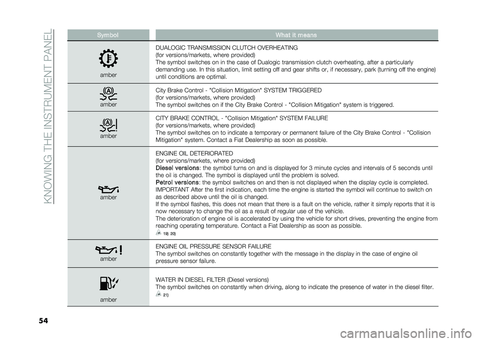 FIAT 500L LIVING 2021  Owner handbook (in English) ��B�0�/��%�0�?��#��)��%�0��#�.�6�:�)�0�#��G�$�0�)�
�� �(�#���
� �5���	 ��	 �����
�����
�5�6�$��/�?�%�( �#�.�$�0��:�%���%�/�0 �(��6�#�(� �/�9�)�.��)�$�#�%�0�?
�-��� 