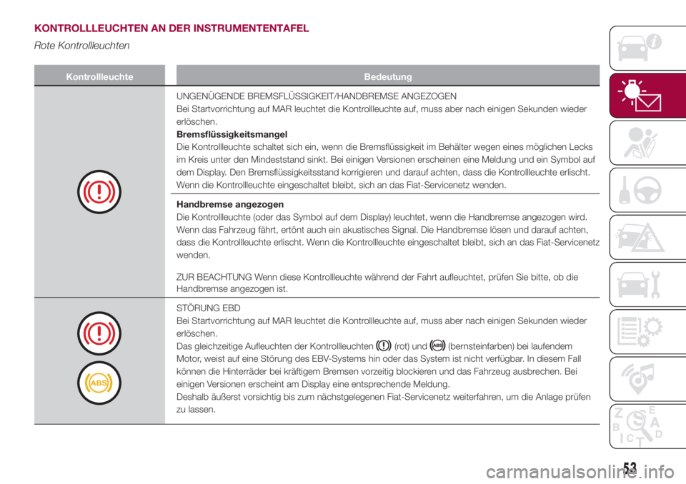 FIAT 500L LIVING 2018  Betriebsanleitung (in German) KONTROLLLEUCHTEN AN DER INSTRUMENTENTAFEL
Rote Kontrollleuchten
Kontrollleuchte Bedeutung
UNGENÜGENDE BREMSFLÜSSIGKEIT/HANDBREMSE ANGEZOGEN
Bei Startvorrichtung auf MAR leuchtet die Kontrollleuchte 