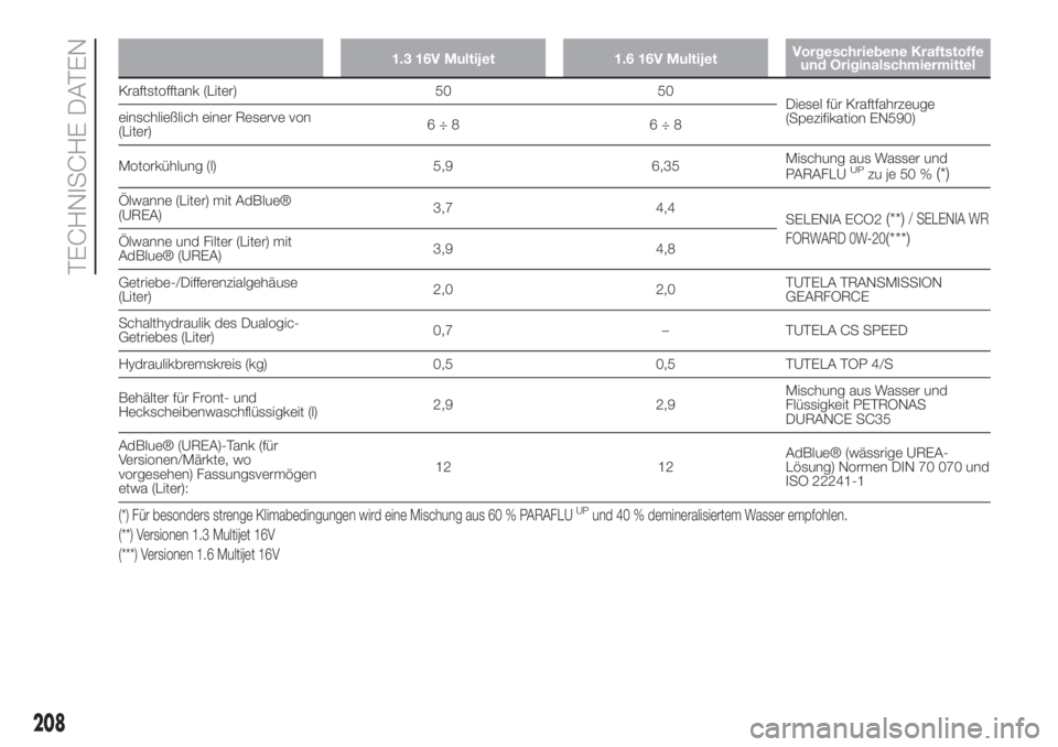 FIAT 500L LIVING 2019 Betriebsanleitung (in German) 1.3 16V Multijet 1.6 16V MultijetVorgeschriebene Kraftstoffe
und Originalschmiermittel
Kraftstofftank (Liter) 50 50
Diesel für Kraftfahrzeuge
(Spezifikation EN590) einschließlich einer Reserve von
( FIAT 500L LIVING 2019 Betriebsanleitung (in German) 1.3 16V Multijet 1.6 16V MultijetVorgeschriebene Kraftstoffe
und Originalschmiermittel
Kraftstofftank (Liter) 50 50
Diesel für Kraftfahrzeuge
(Spezifikation EN590) einschließlich einer Reserve von
(